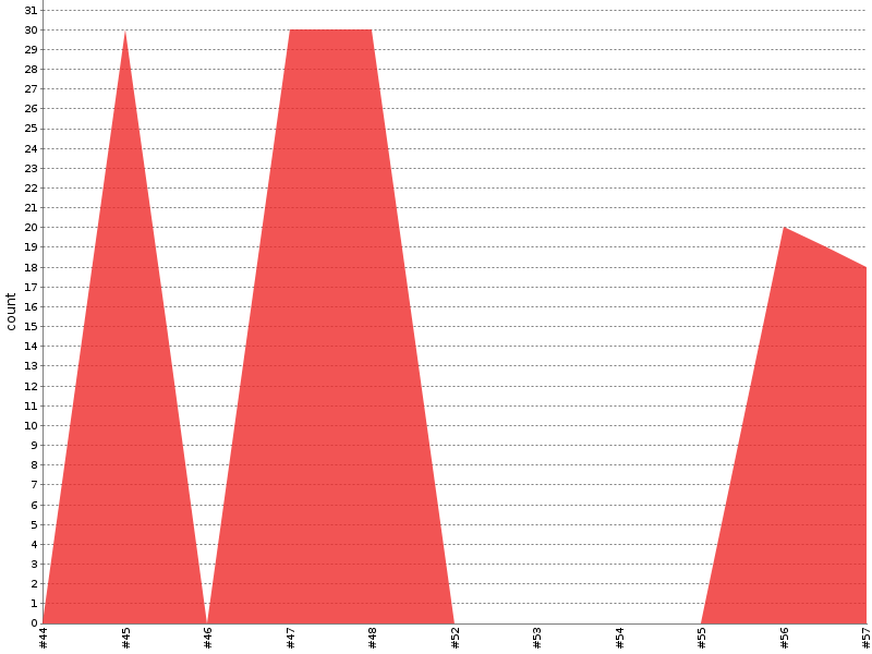 [Test result trend chart]