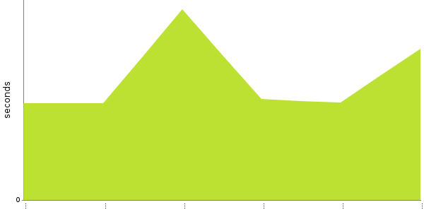 [Duration graph]