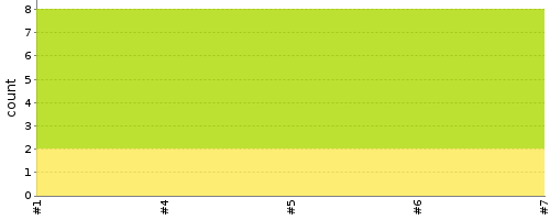 [Test result trend chart]