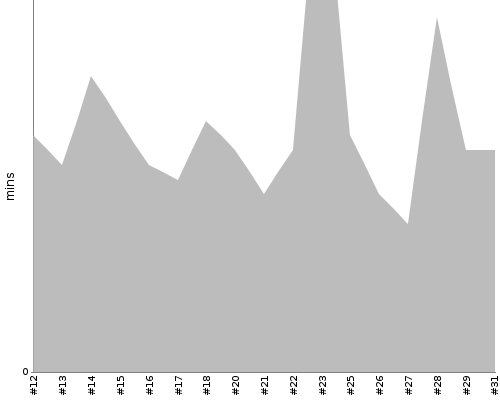 [Build time graph]