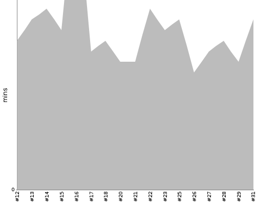 [Build time graph]