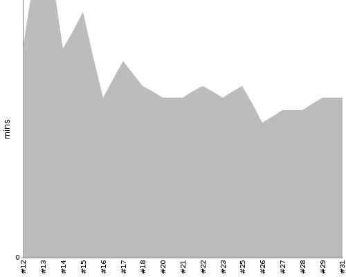 [Build time graph]