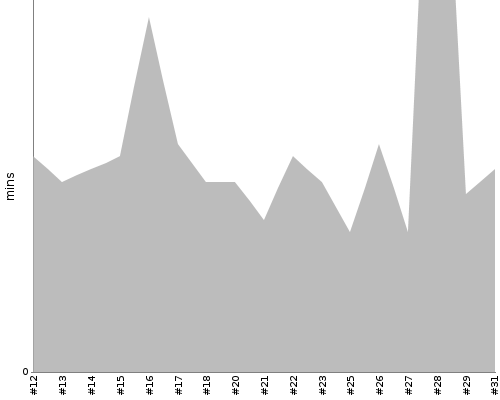 [Build time graph]