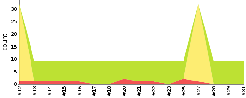 [Test result trend chart]