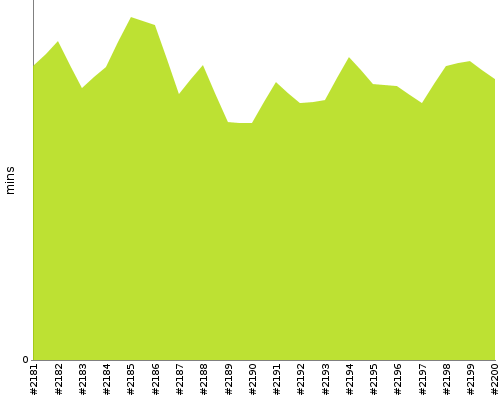 [Build time graph]