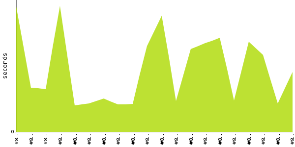 [Duration graph]