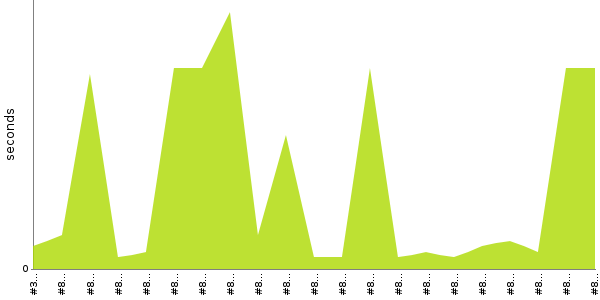 [Duration graph]