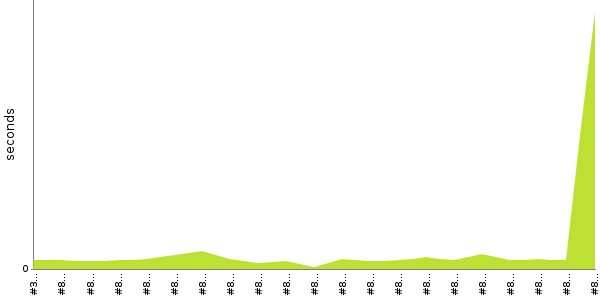 [Duration graph]