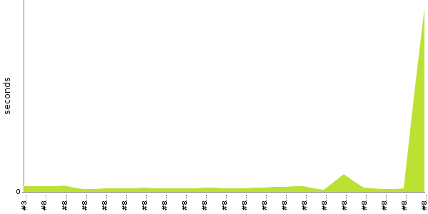 [Duration graph]