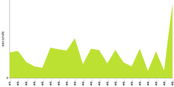 [Duration graph]