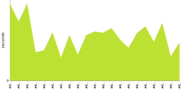 [Duration graph]