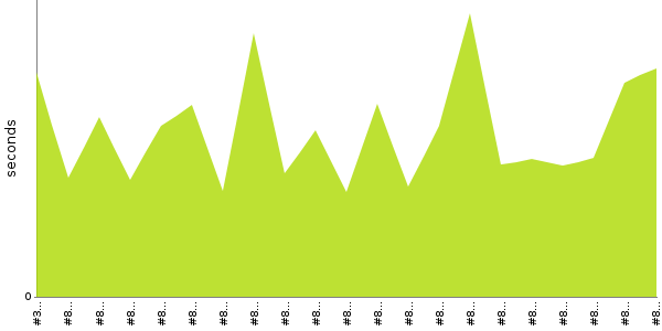 [Duration graph]