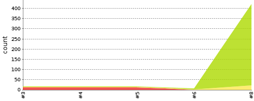 [Test result trend chart]