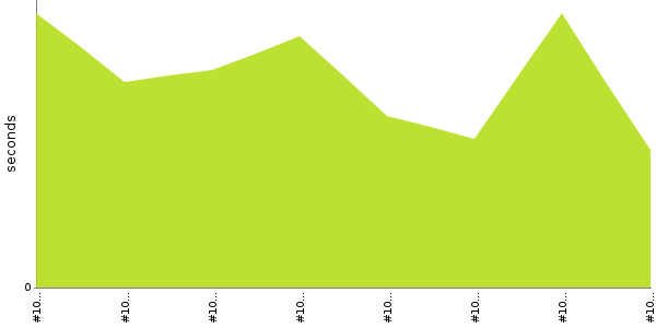 [Duration graph]