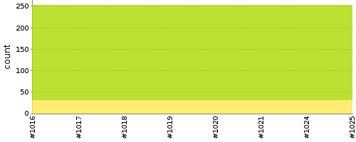 [Test result trend chart]