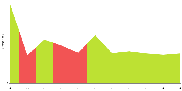 [Duration graph]