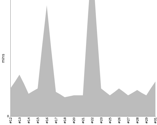 [Build time graph]