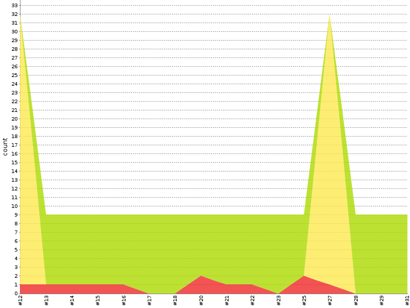 [Test result trend chart]