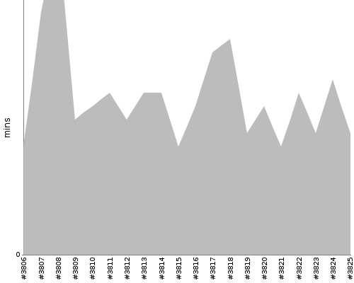 [Build time graph]