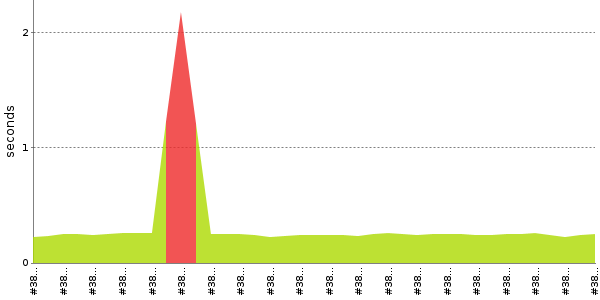 [Duration graph]