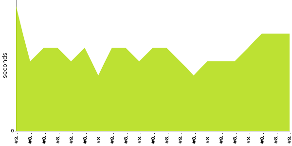 [Duration graph]