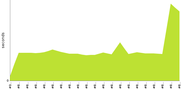 [Duration graph]