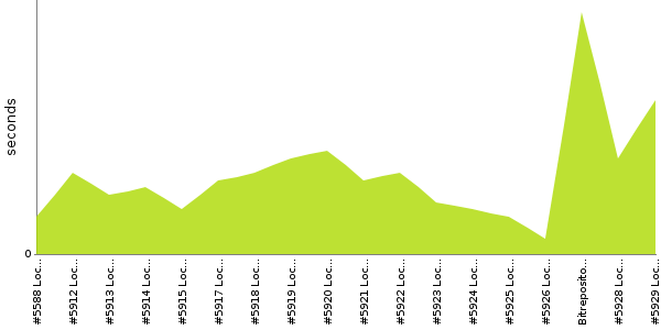 [Duration graph]