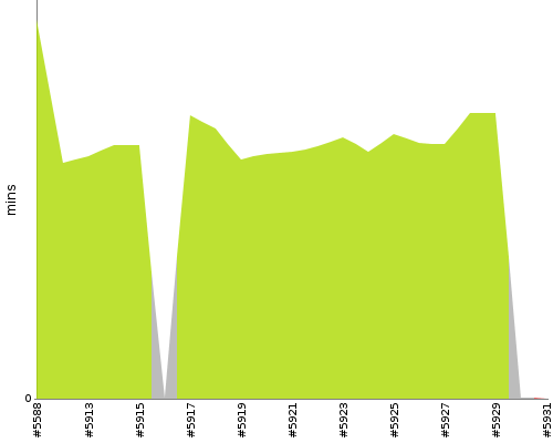 [Build time graph]