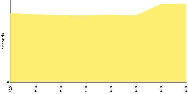 [Duration graph]