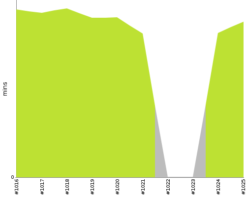 [Build time graph]