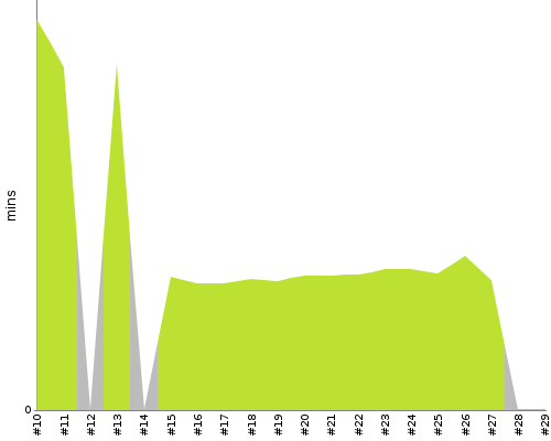 [Build time graph]