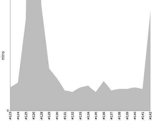 [Build time graph]