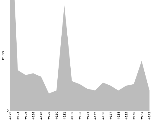 [Build time graph]