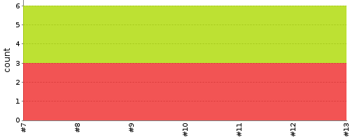 [Test result trend chart]