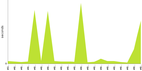 [Duration graph]