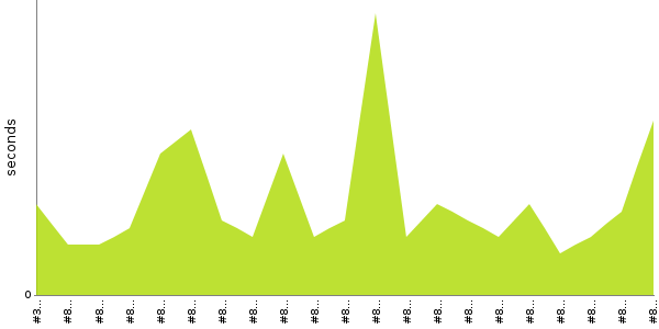 [Duration graph]