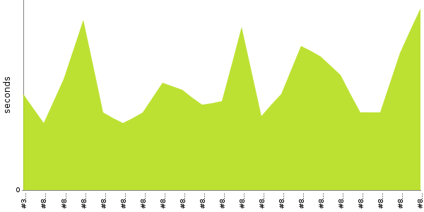 [Duration graph]