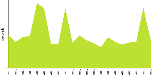 [Duration graph]