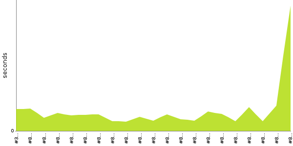 [Duration graph]