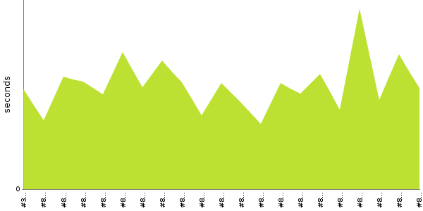 [Duration graph]