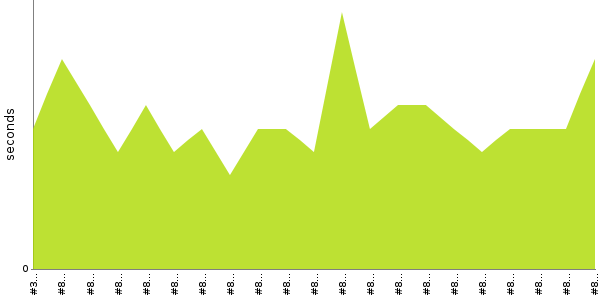 [Duration graph]