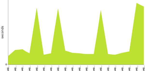 [Duration graph]