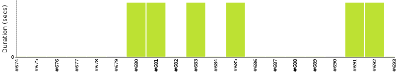 [Method Execution Trend Chart]