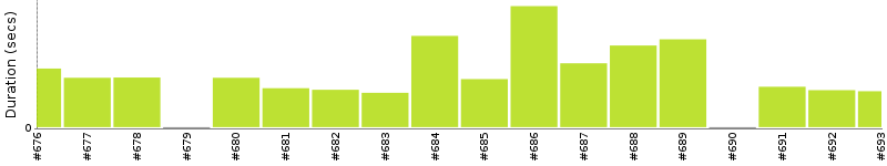 [Method Execution Trend Chart]