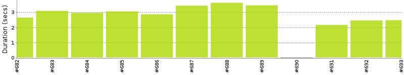 [Method Execution Trend Chart]