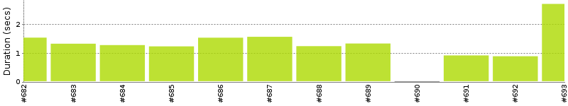 [Method Execution Trend Chart]