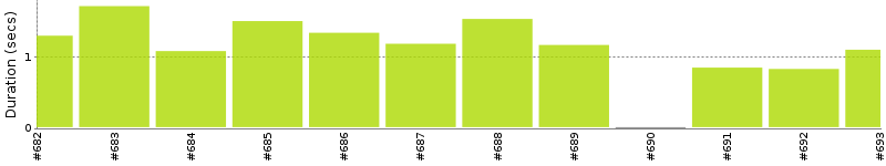 [Method Execution Trend Chart]