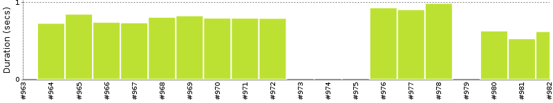 [Method Execution Trend Chart]