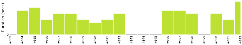 [Method Execution Trend Chart]