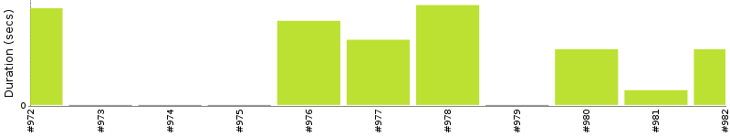 [Method Execution Trend Chart]